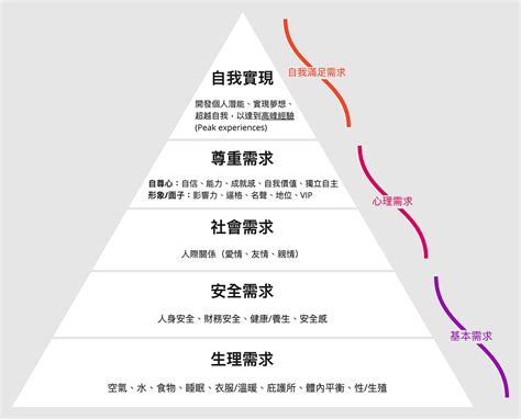 社會金字塔|「人本心理學之父」馬斯洛從未提過金字塔圖！釐清需。